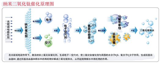 纳米二氧化钛